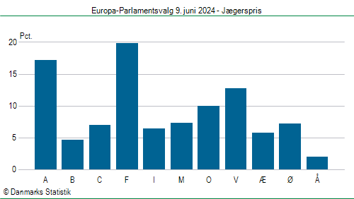 Europa-Parlamentsvalg søndag 9. juni 2024