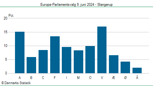 Europa-Parlamentsvalg søndag 9. juni 2024