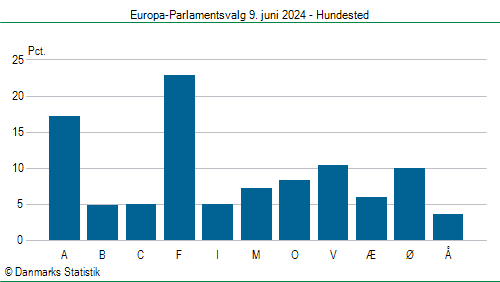 Europa-Parlamentsvalg søndag 9. juni 2024