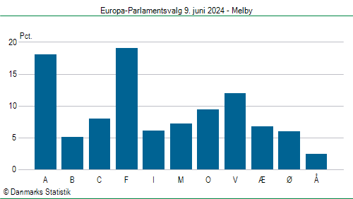 Europa-Parlamentsvalg søndag 9. juni 2024