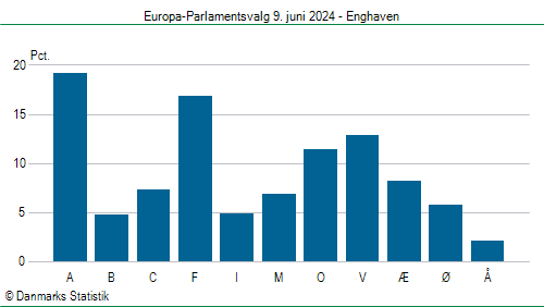 Europa-Parlamentsvalg søndag 9. juni 2024