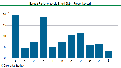Europa-Parlamentsvalg søndag 9. juni 2024