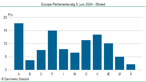Europa-Parlamentsvalg søndag 9. juni 2024