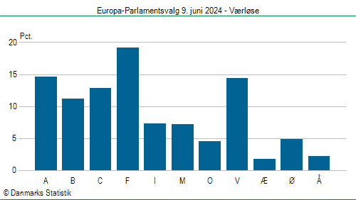 Europa-Parlamentsvalg søndag 9. juni 2024
