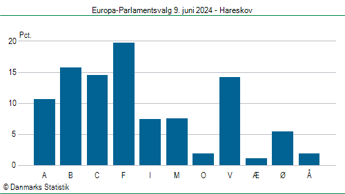 Europa-Parlamentsvalg søndag 9. juni 2024