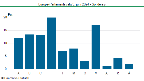 Europa-Parlamentsvalg søndag 9. juni 2024