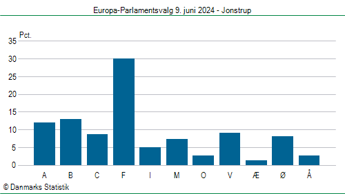 Europa-Parlamentsvalg søndag 9. juni 2024