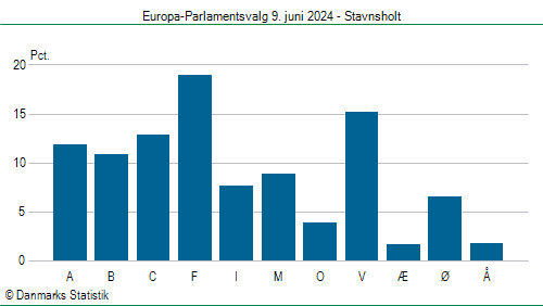 Europa-Parlamentsvalg søndag 9. juni 2024