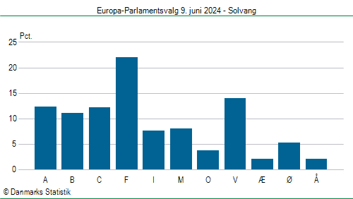 Europa-Parlamentsvalg søndag 9. juni 2024