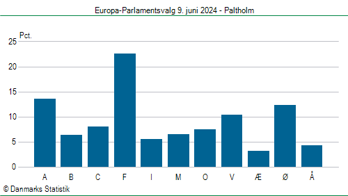 Europa-Parlamentsvalg søndag 9. juni 2024