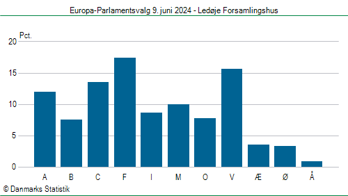 Europa-Parlamentsvalg søndag 9. juni 2024