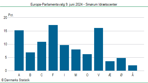 Europa-Parlamentsvalg søndag 9. juni 2024
