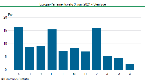 Europa-Parlamentsvalg søndag 9. juni 2024