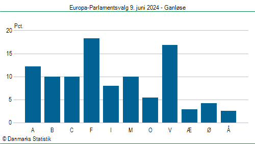 Europa-Parlamentsvalg søndag 9. juni 2024