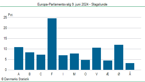 Europa-Parlamentsvalg søndag 9. juni 2024