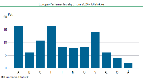 Europa-Parlamentsvalg søndag 9. juni 2024