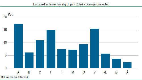Europa-Parlamentsvalg søndag 9. juni 2024