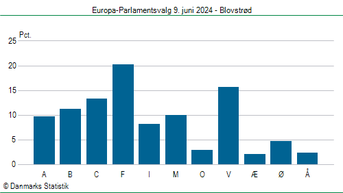 Europa-Parlamentsvalg søndag 9. juni 2024