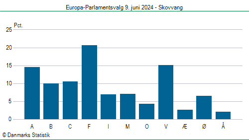 Europa-Parlamentsvalg søndag 9. juni 2024