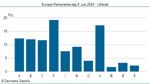 Europa-Parlamentsvalg søndag 9. juni 2024