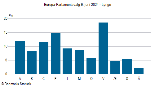 Europa-Parlamentsvalg søndag 9. juni 2024