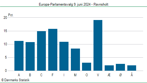 Europa-Parlamentsvalg søndag 9. juni 2024