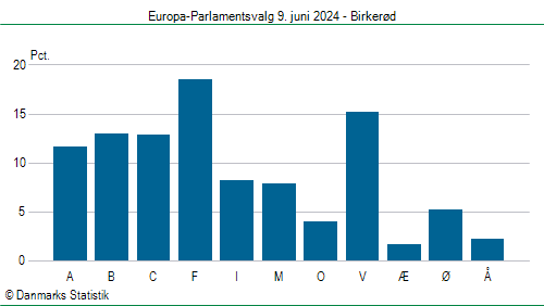 Europa-Parlamentsvalg søndag 9. juni 2024