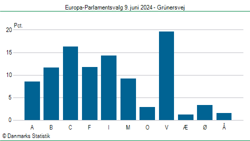 Europa-Parlamentsvalg søndag 9. juni 2024