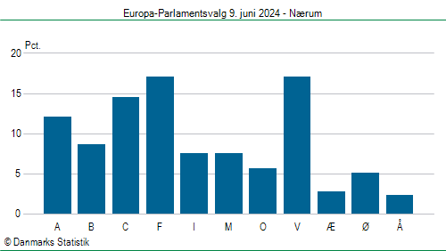 Europa-Parlamentsvalg søndag 9. juni 2024