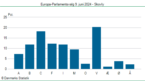 Europa-Parlamentsvalg søndag 9. juni 2024