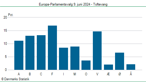 Europa-Parlamentsvalg søndag 9. juni 2024