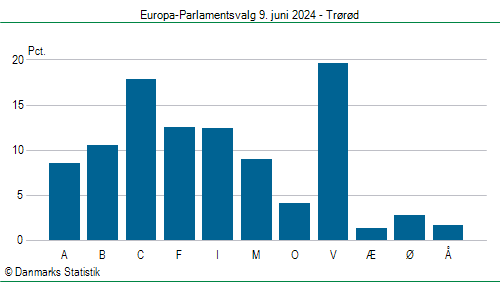 Europa-Parlamentsvalg søndag 9. juni 2024