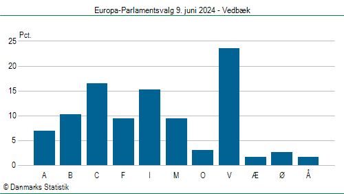 Europa-Parlamentsvalg søndag 9. juni 2024