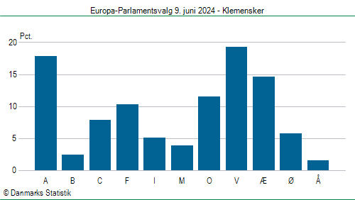 Europa-Parlamentsvalg søndag 9. juni 2024