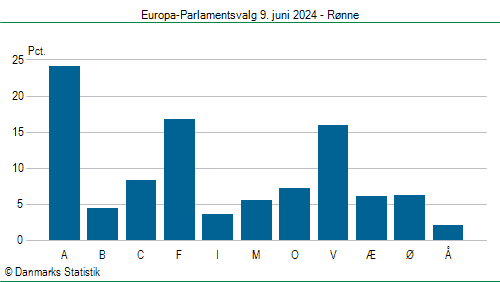 Europa-Parlamentsvalg søndag 9. juni 2024