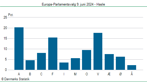 Europa-Parlamentsvalg søndag 9. juni 2024