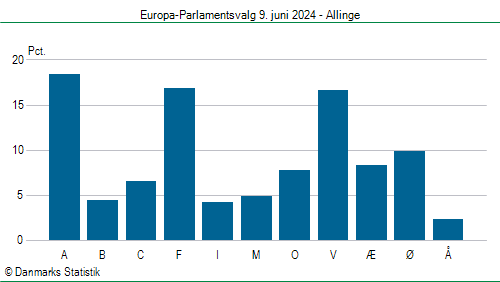 Europa-Parlamentsvalg søndag 9. juni 2024