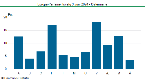 Europa-Parlamentsvalg søndag 9. juni 2024