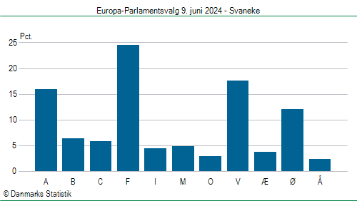 Europa-Parlamentsvalg søndag 9. juni 2024