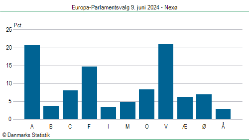 Europa-Parlamentsvalg søndag 9. juni 2024