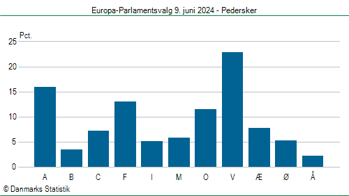 Europa-Parlamentsvalg søndag 9. juni 2024
