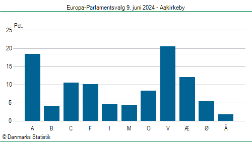 Europa-Parlamentsvalg søndag 9. juni 2024