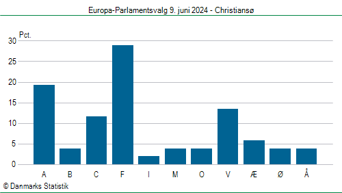 Europa-Parlamentsvalg søndag 9. juni 2024