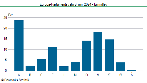 Europa-Parlamentsvalg søndag 9. juni 2024