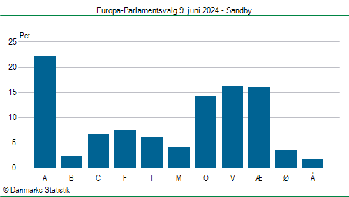 Europa-Parlamentsvalg søndag 9. juni 2024