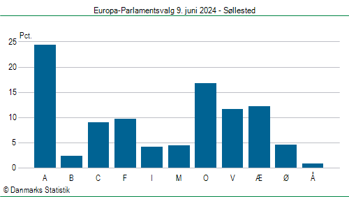 Europa-Parlamentsvalg søndag 9. juni 2024