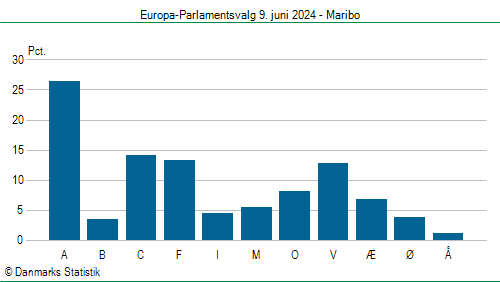 Europa-Parlamentsvalg søndag 9. juni 2024