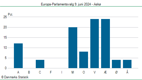 Europa-Parlamentsvalg søndag 9. juni 2024