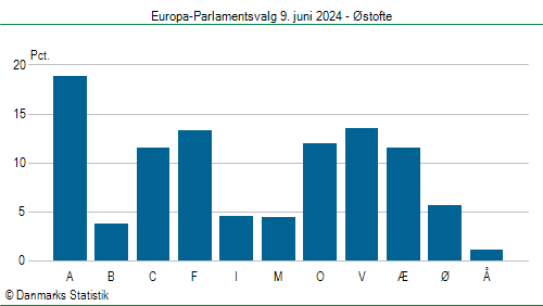 Europa-Parlamentsvalg søndag 9. juni 2024