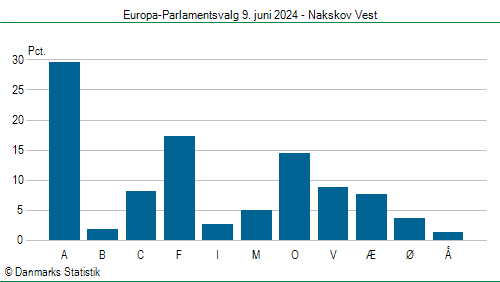 Europa-Parlamentsvalg søndag 9. juni 2024